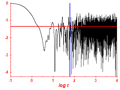 Survival probability log